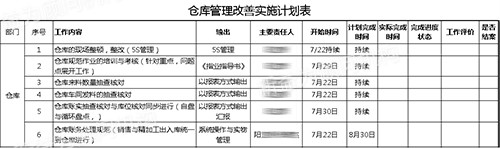 倉庫管理改善實(shí)施計劃表