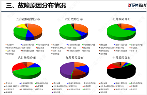 設備故障原因分布圖