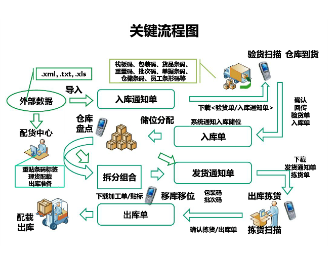 車間中轉(zhuǎn)物流關(guān)鍵流程圖