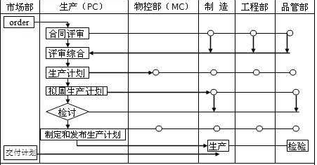 PC、MC與其他部門關(guān)系