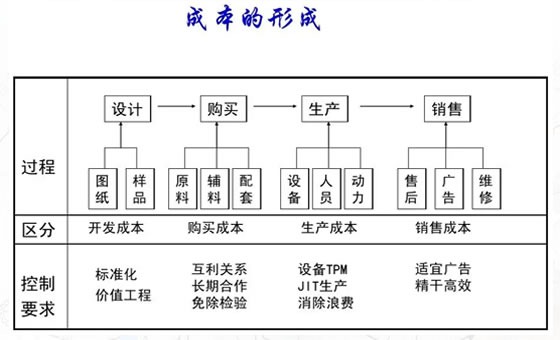 精益成本管理咨詢(xún)