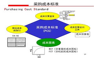 精益成本管理咨詢(xún)